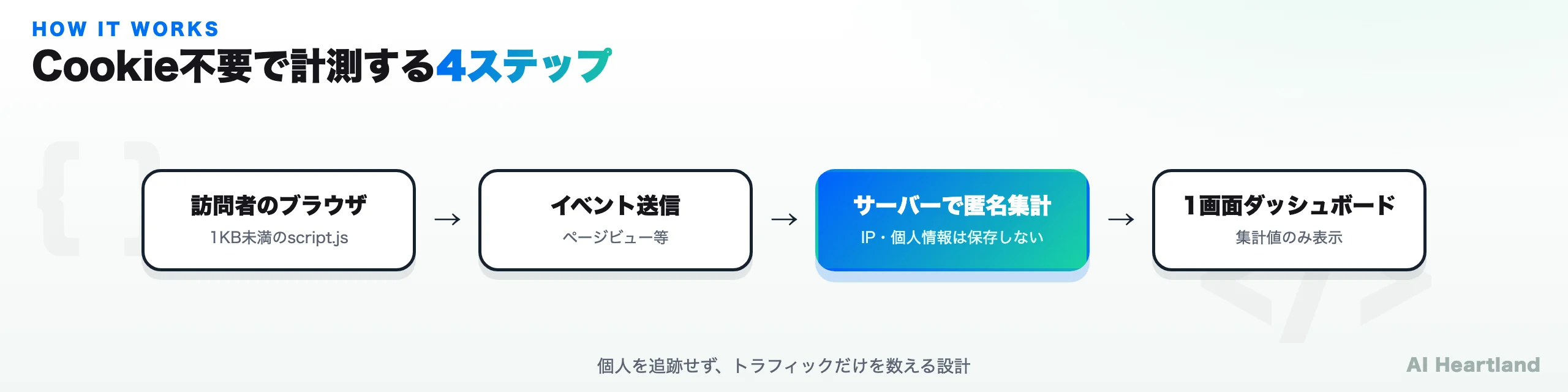 Cookie不要で計測する4ステップの流れ図