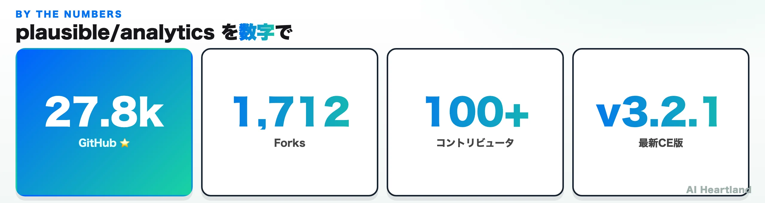 plausible/analyticsのGitHub指標。スター27.8k、フォーク1712、コントリビュータ100人以上、最新CE版v3.2.1