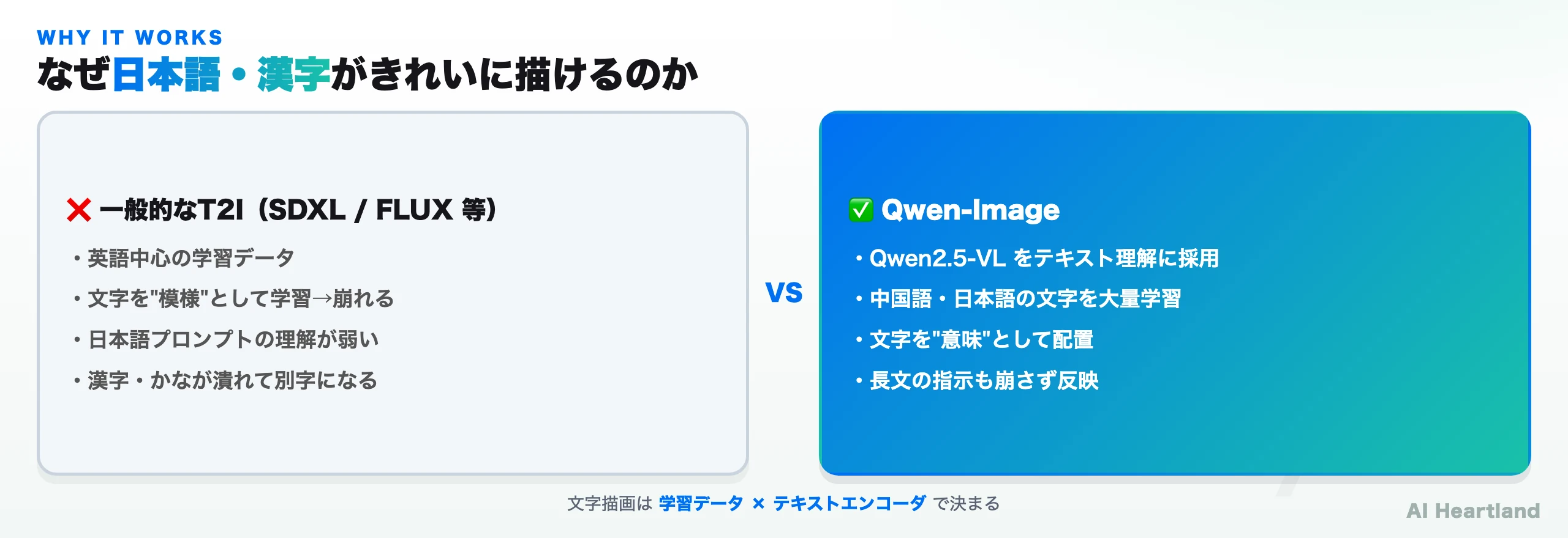 一般的なT2IとQwen-Imageの文字描画の違いを比較した図。一般的なT2Iは英語中心の学習データ・文字を模様として学習するのに対し、Qwen-ImageはQwen2.5-VLをテキスト理解に採用しCJK文字を大量学習している