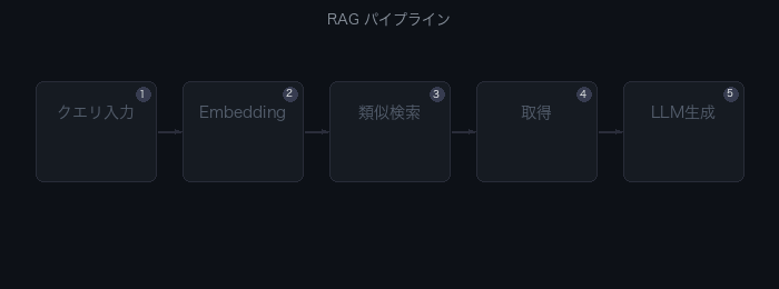 RAGパイプライン アニメーション