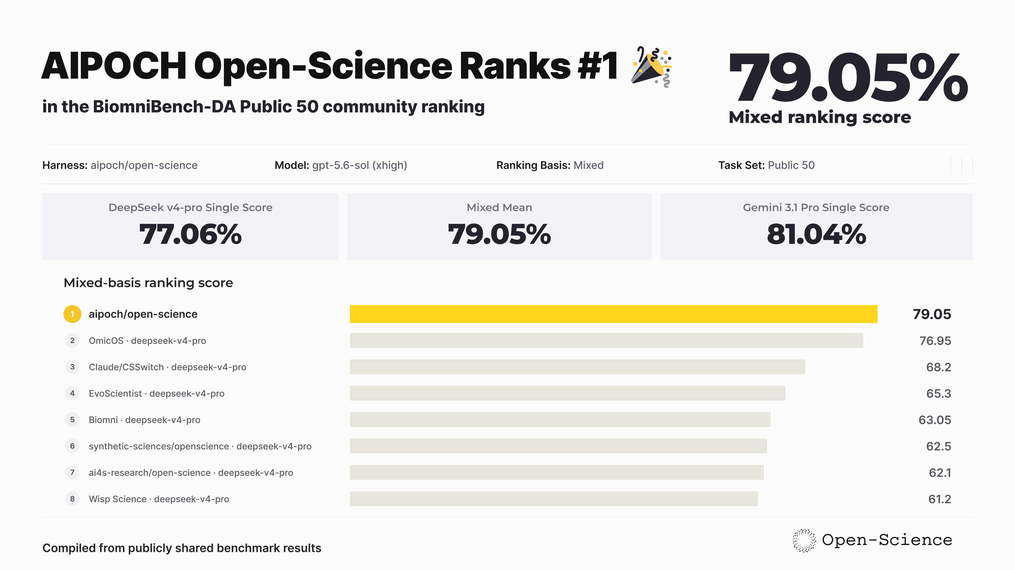 BiomniBench-DA Public 50の比較で、AIPOCH Open Scienceがスコア79.05で1位にランクされているグラフ