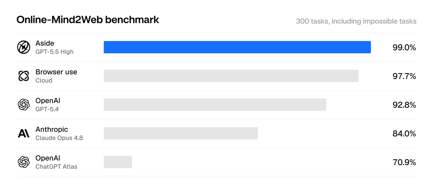 Aside公式ベンチマーク Online-Mind2Web：Aside 99.0%、Browser Use Cloud 97.7%、GPT-5.4 92.8%、Claude Opus 4.8 84.0%、ChatGPT Atlas 70.9%