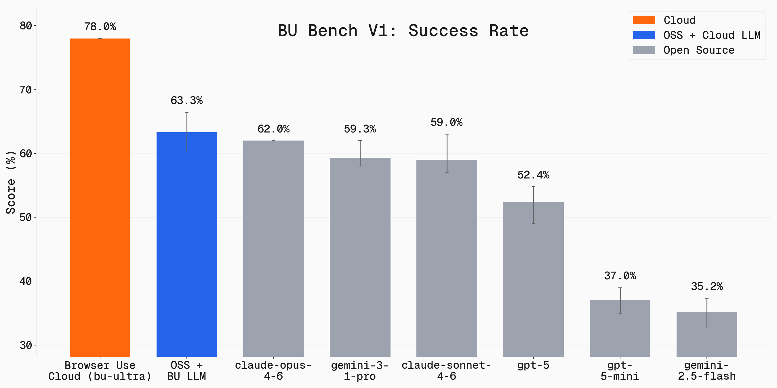 Browser Use 公式ベンチマーク BU Bench V1：モデル別のWebタスク成功率