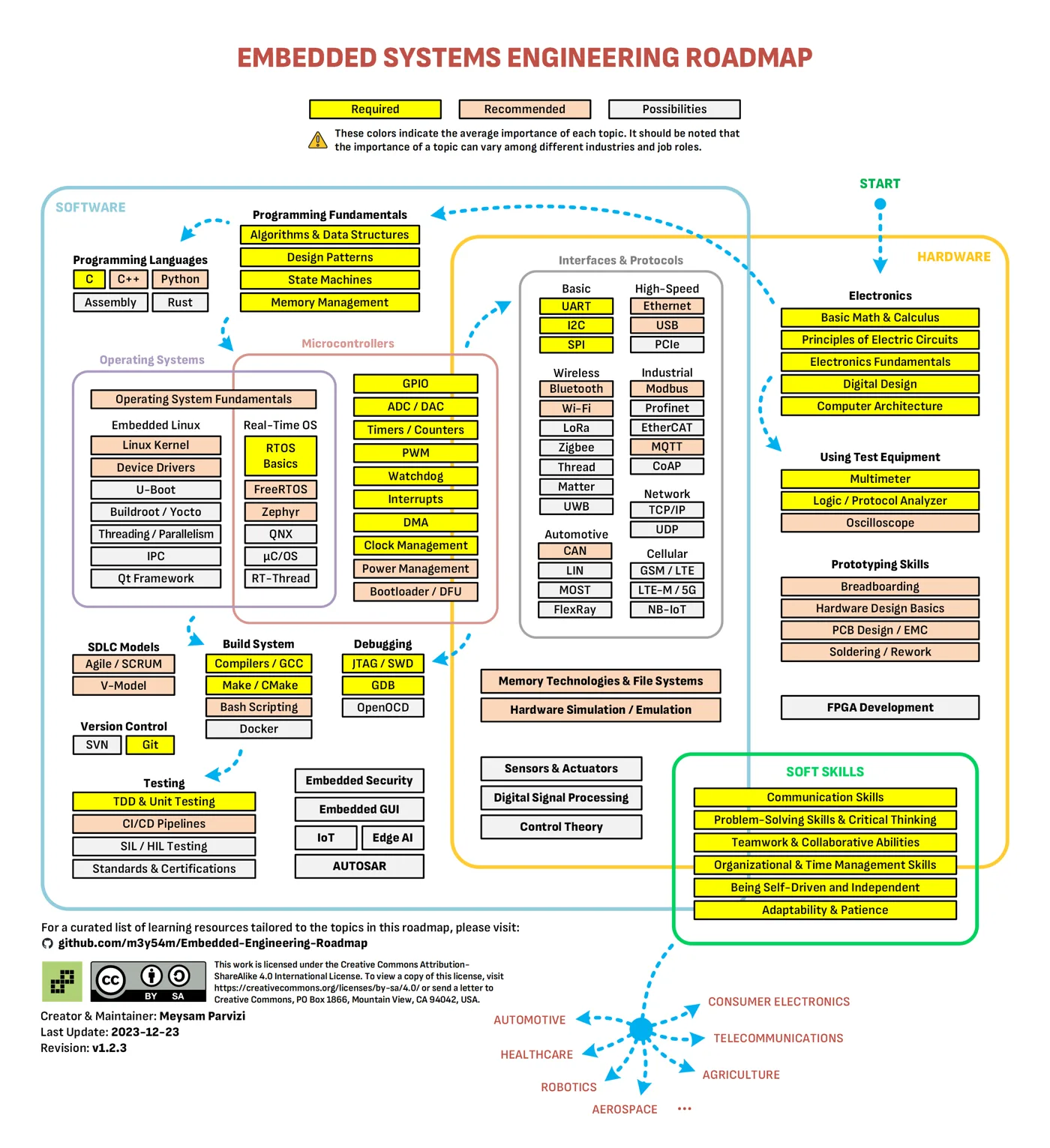 Embedded Engineering Roadmapの全体像（ソフトウェア・ハードウェア・ソフトスキルの3領域）