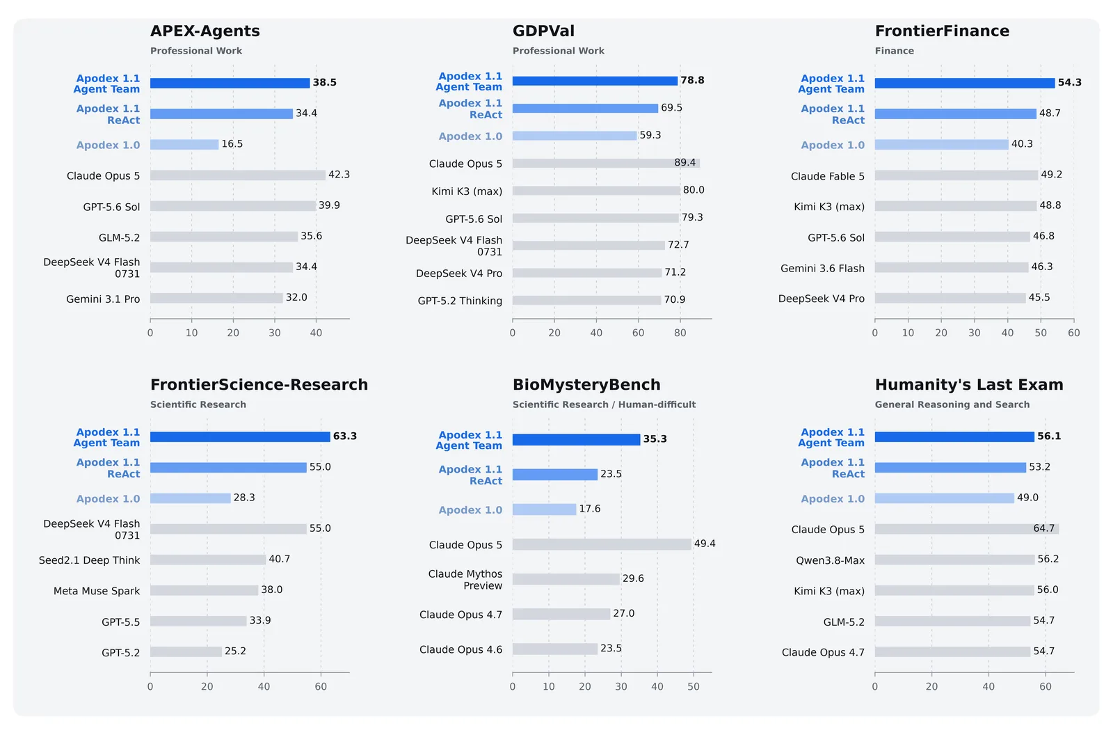 Apodex 1.1のベンチマーク結果。APEX-Agents・GDPval・FrontierFinance・FrontierScience-Research・BioMysteryBench・Humanity's Last Examの6項目でApodex 1.1 Agent Team・ReAct・Apodex 1.0・他社モデルを比較する横棒グラフ