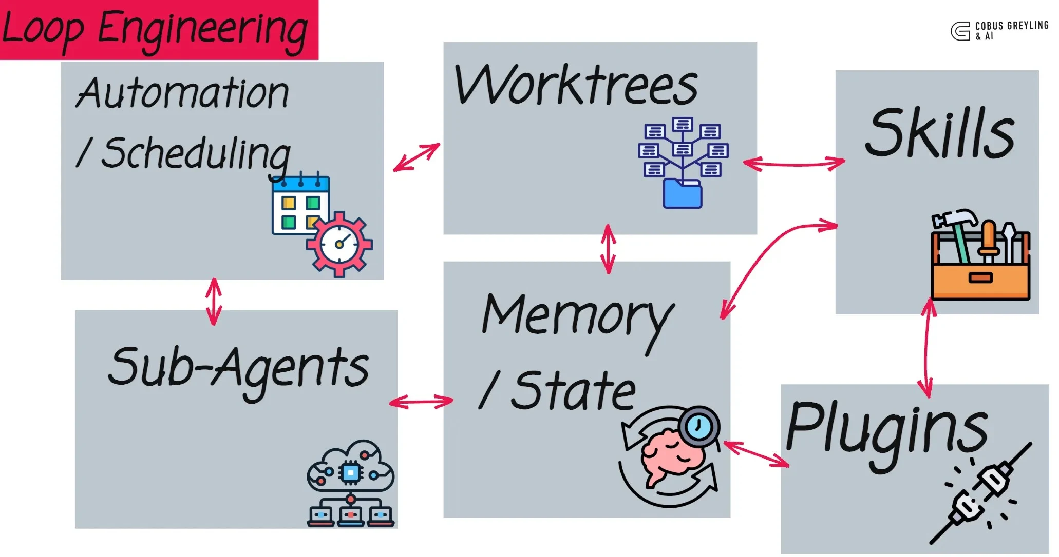 Loop Engineering — Design the system that prompts your agents