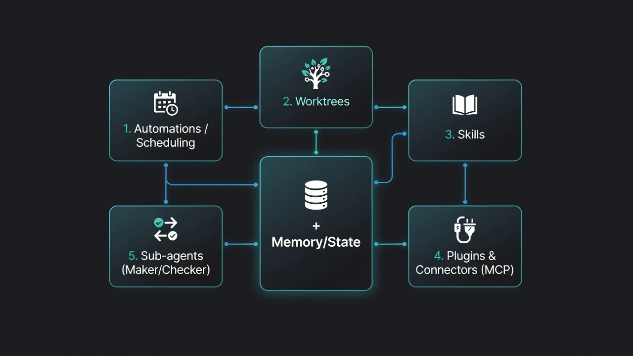 The Five Building Blocks + Memory — Loop Engineering