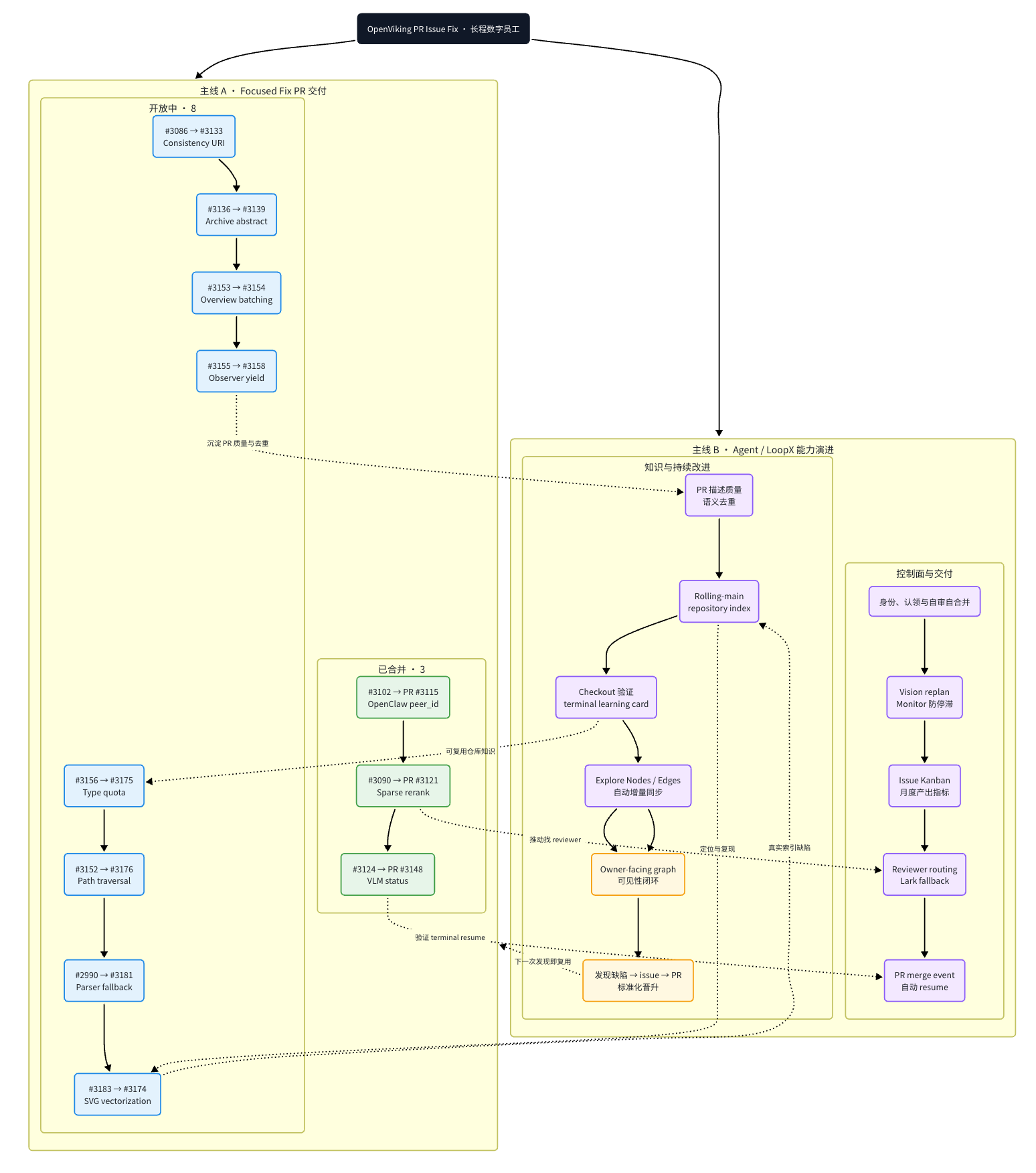 OpenVikingリポジトリに対する200時間超のPR/Issue対応トラジェクトリ図。主線A（Focused Fix PR交付）と主線B（Agent/LoopX能力演進）の2系統でPR番号が時系列に並ぶ