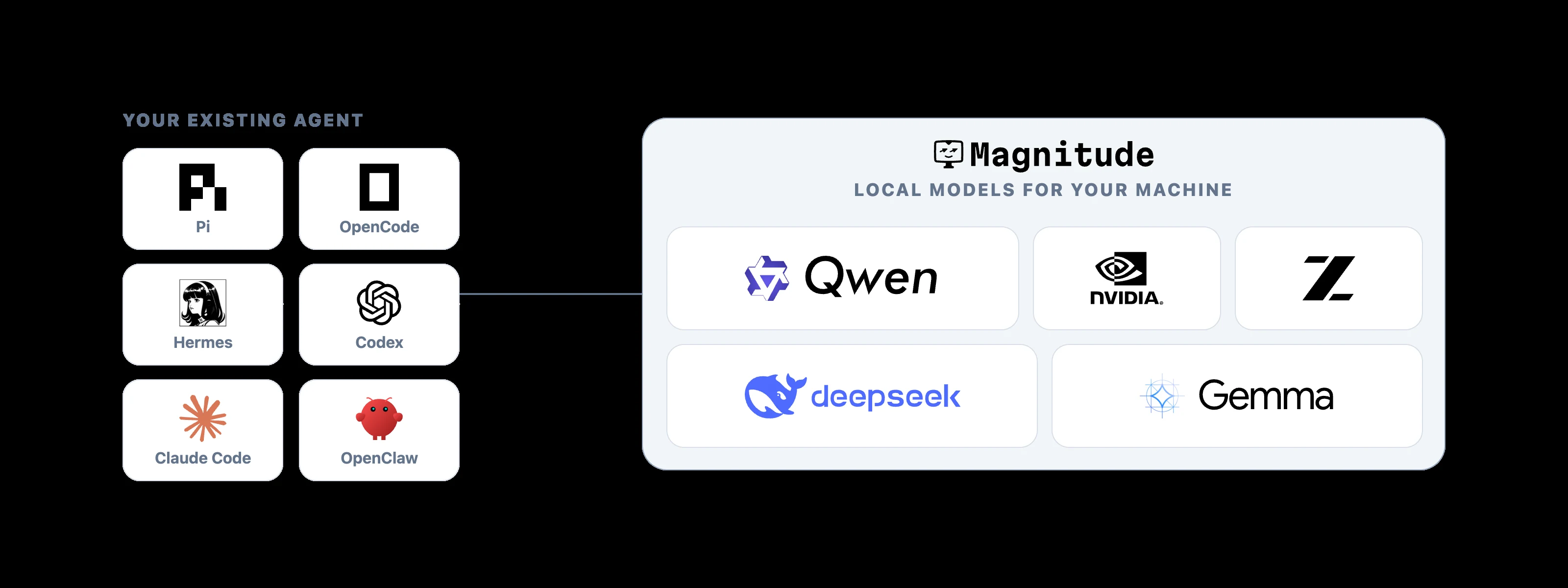 Magnitudeのエコシステム構成図。Pi・OpenCode・Hermes・Codex・Claude Code・OpenClaw等の複数のコーディングエージェントが、中央のMagnitudeへ接続される構成