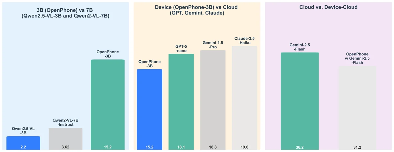 OpenPhoneの評価結果を示す公式グラフ。小型モデルながら競争力ある性能を示す3つのサブプロット