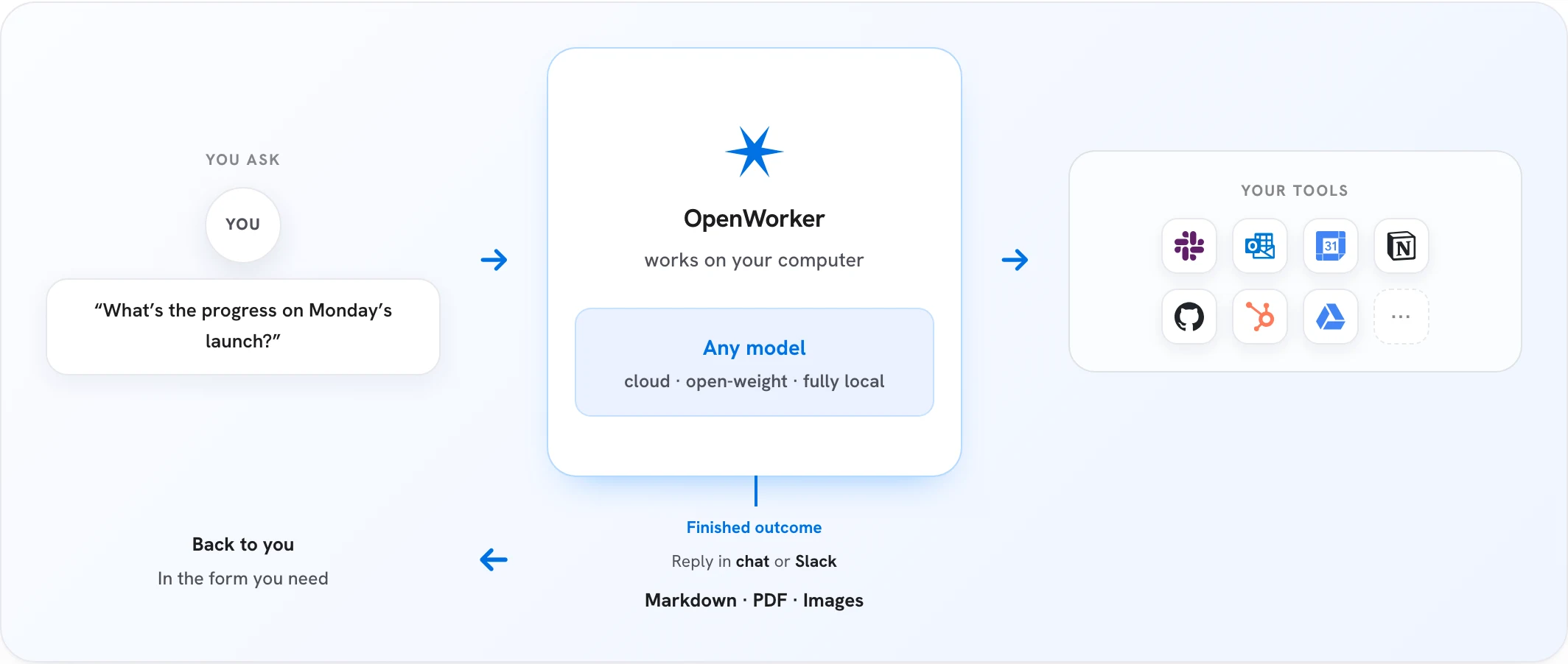 OpenWorkerの動作概念図。ユーザーの質問→OpenWorker（任意のモデル：クラウド・オープンウェイト・完全ローカル）→Slack/GitHub/Notion等のツール→チャットで結果を返す、という一連の流れを示す