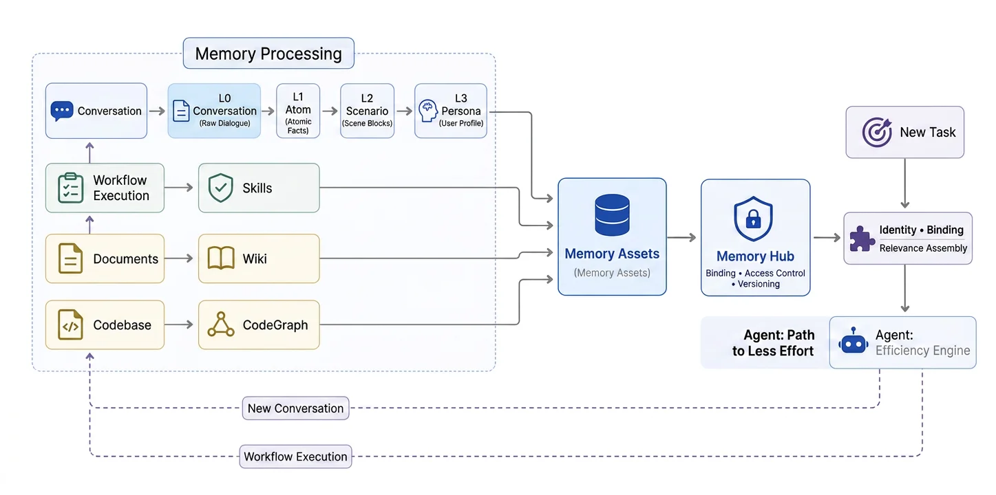 TencentDB Agent Memoryの技術構成図。Conversation/Workflow/Documents/CodebaseがChat Memory・Skills・Wiki・CodeGraphというMemory Assetsに変換され、Memory Hubで権限に応じてAgentへ組み立てられる