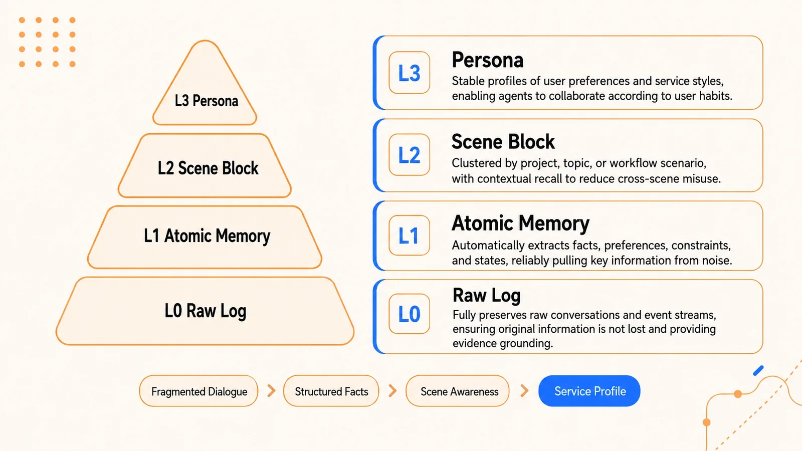 L0 Raw LogからL3 Personaまでの記憶ピラミッド図。それぞれの階層の役割を説明