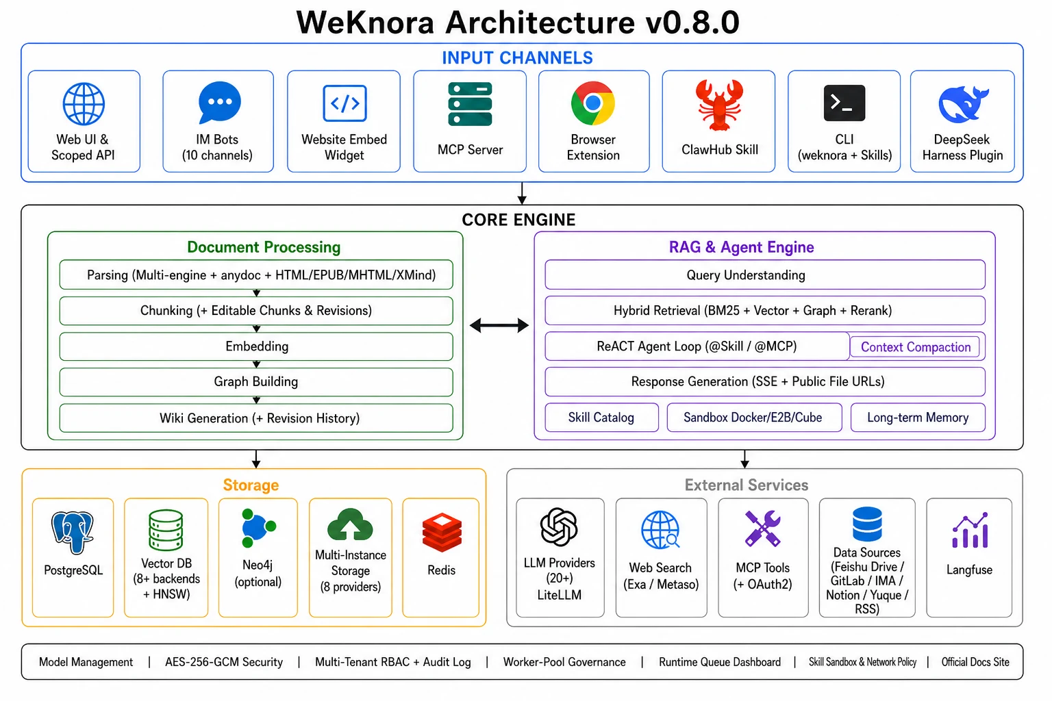 WeKnoraのアーキテクチャ図。ドキュメント解析・ベクトル化・検索からLLM推論までのパイプラインと、RAG・エージェント・Wikiの3層構成を示す