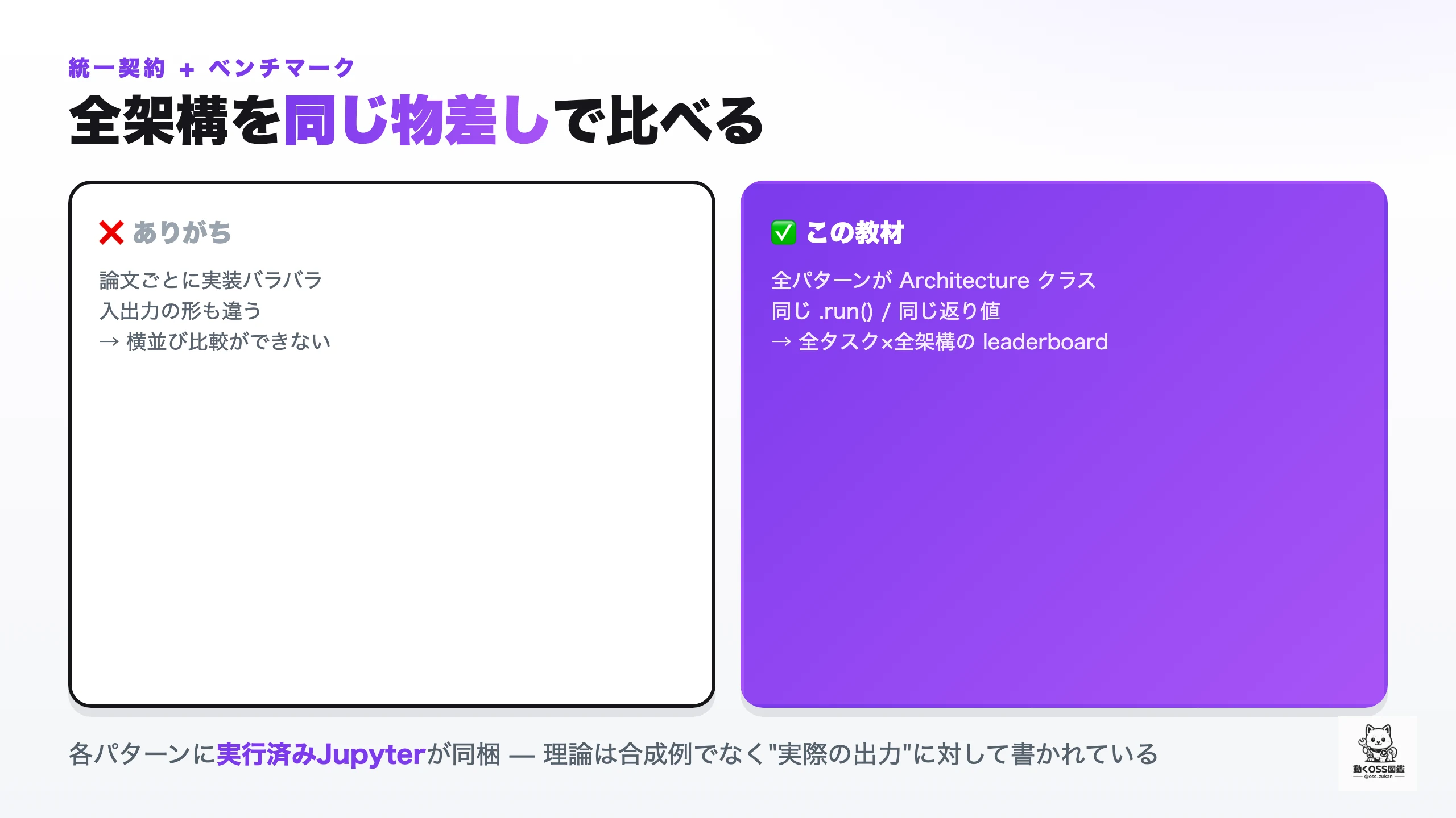 統一契約の比較図。ありがち（×）＝論文ごとに実装バラバラ・入出力の形も違う・横並び比較ができない。この教材（○）＝全パターンがArchitectureクラス・同じ.run()／同じ返り値・全タスク×全架構のleaderboard。各パターンに実行済みJupyterが同梱され、理論は合成例でなく実際の出力に対して書かれている