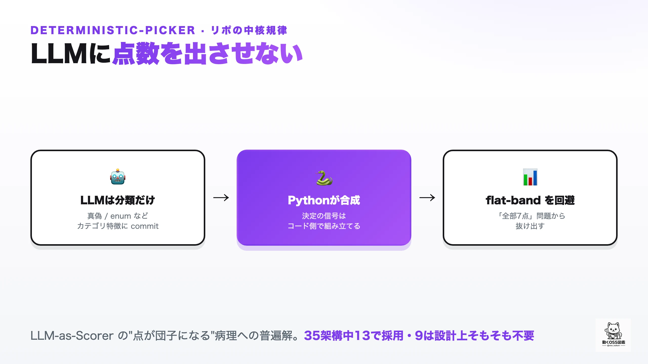 deterministic-pickerの仕組み。LLMは真偽値やenumなどカテゴリ特徴にcommitするだけ→Pythonが決定の信号を合成する→『全部7点』のflat-band問題を回避する、という3ステップのフロー図。35架構中13で採用、9は設計上そもそも不要