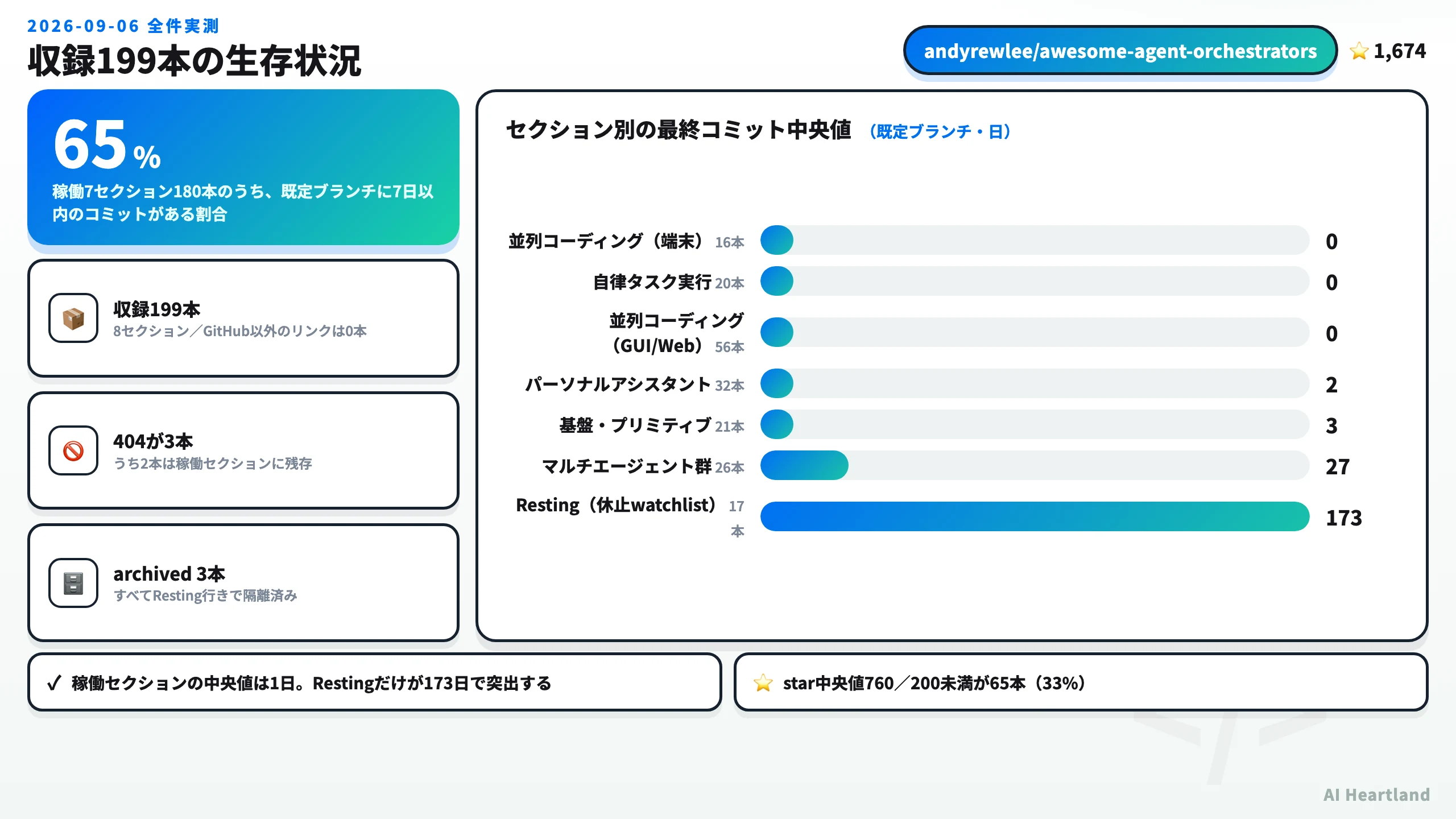 awesome-agent-orchestrators 収録199本の生存状況：稼働7セクションの65%が7日以内にコミット、Restingのみ中央値173日