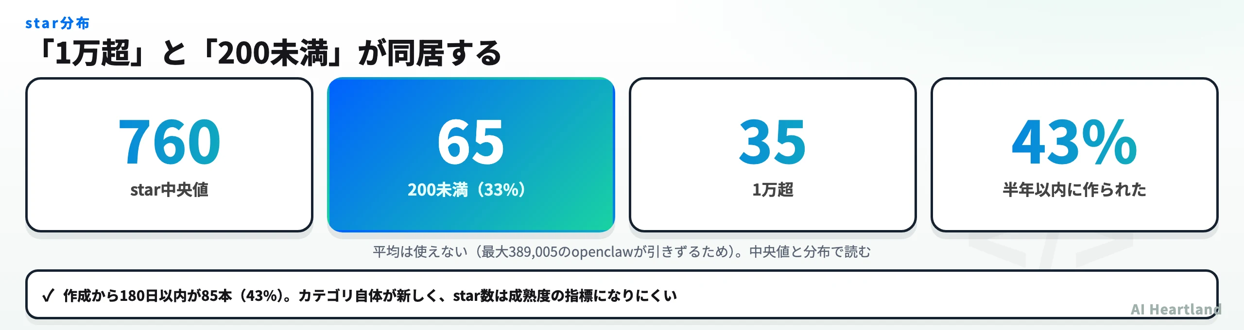 star分布：中央値760、200未満が65本(33%)、1万超が35本、43%が半年以内に作成