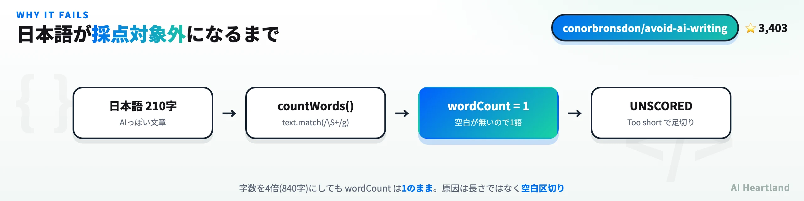 日本語が採点対象外になるまでの流れ。countWordsが空白区切りのためwordCountが1になり足切りされる