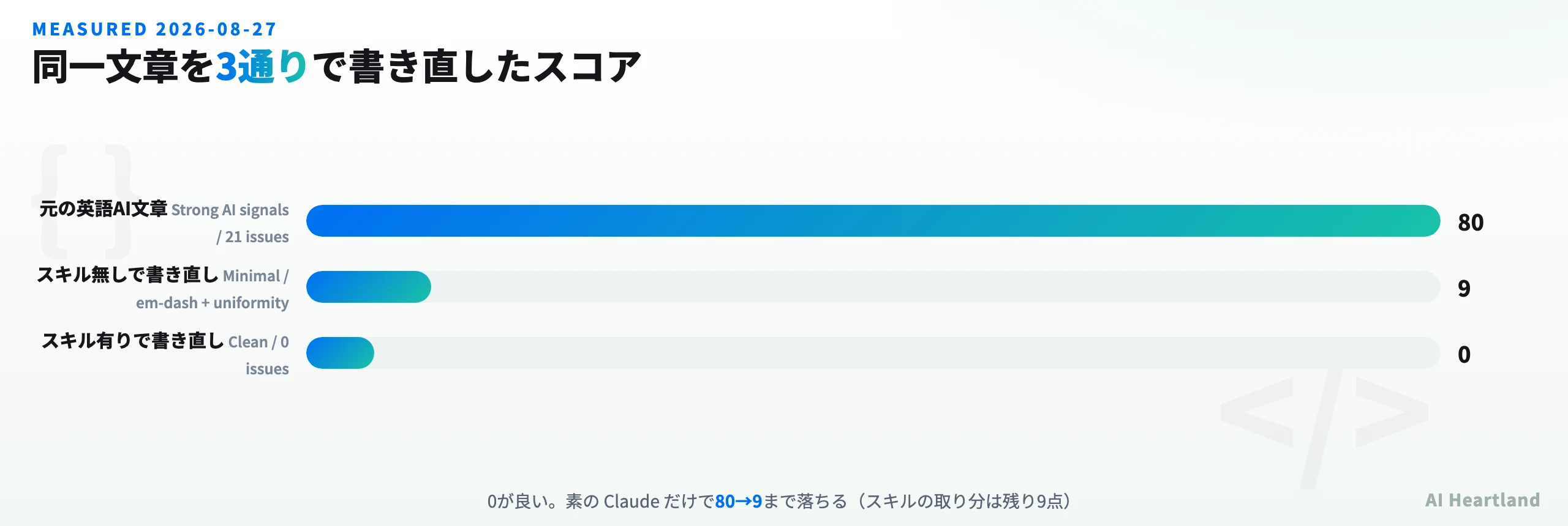 同一文章を3通りで書き直したときの検出スコア。元80点、スキル無し9点、スキル有り0点