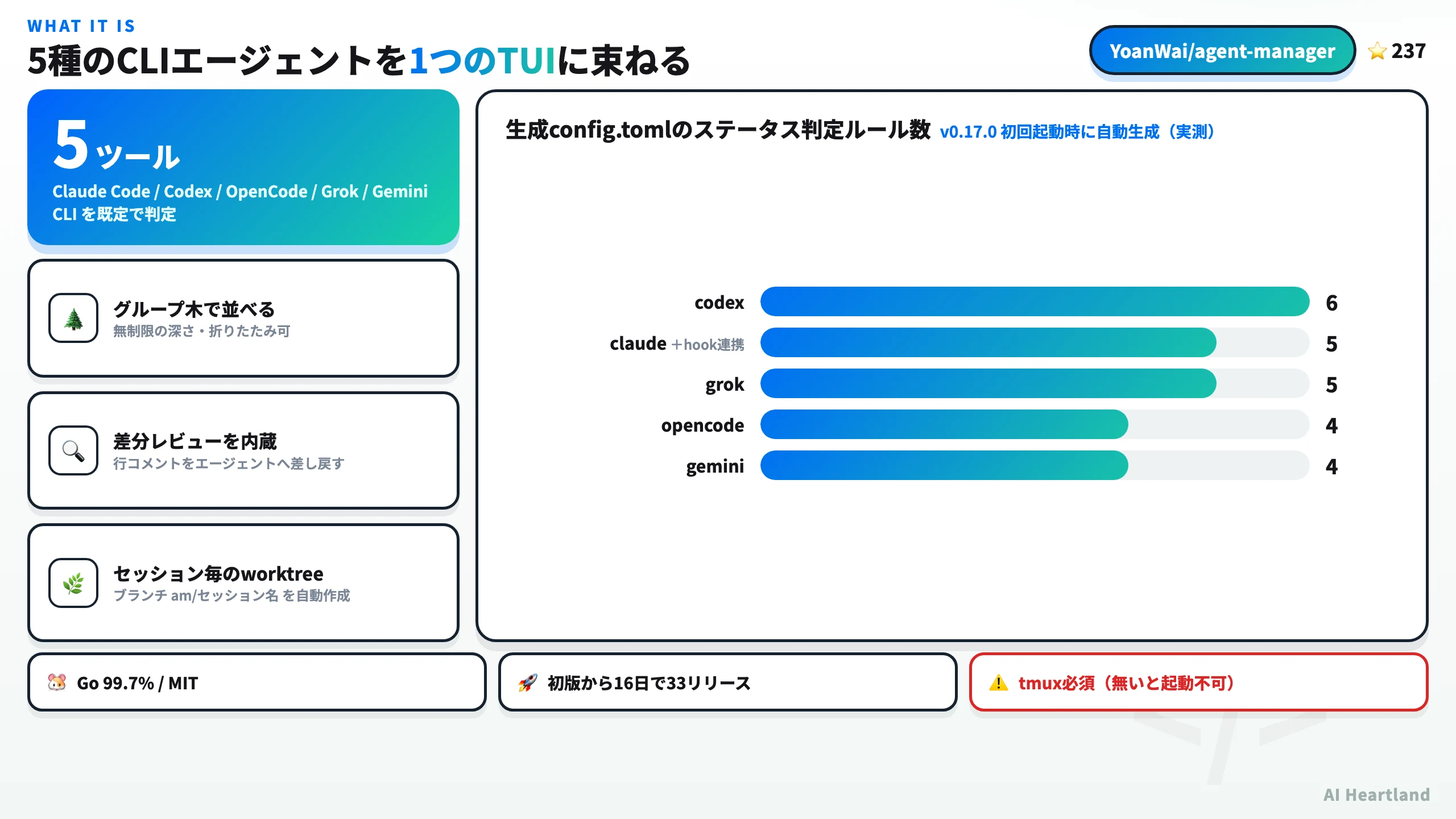 agent-managerの全体像：対応5ツール、グループ木、差分レビュー、worktree、生成config.tomlの判定ルール数