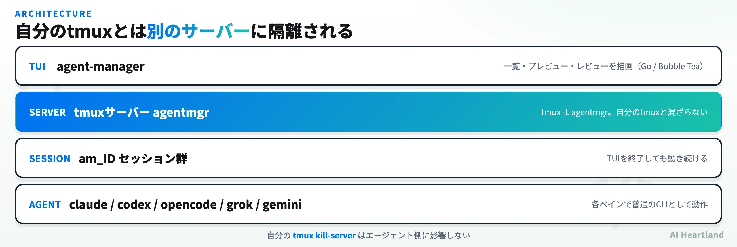 agent-managerの層構造：TUI、専用tmuxサーバーagentmgr、am_IDセッション群、各CLIエージェント