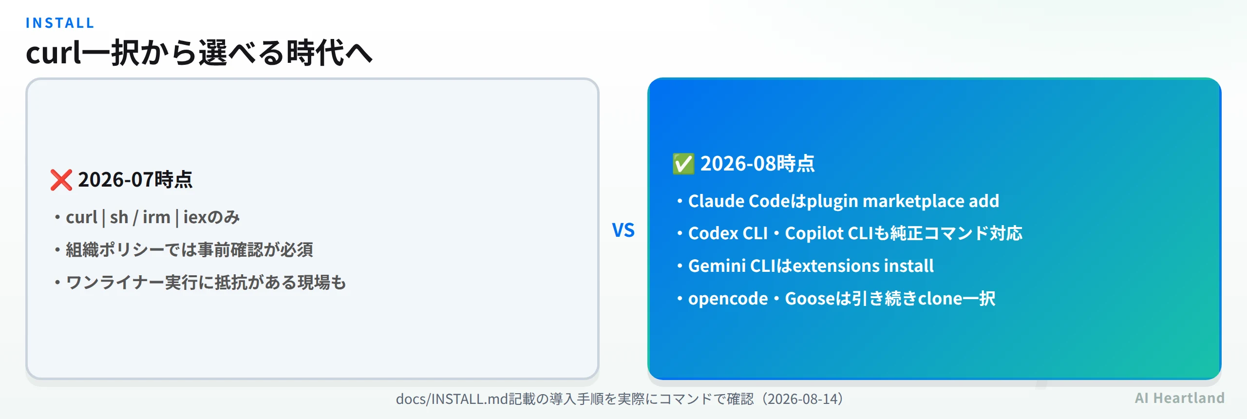 2026年7月時点はcurl|sh/irm|iexのみだった導入手段が、2026年8月時点でClaude Codeのplugin marketplace add・Codex CLI・Copilot CLIの純正コマンド・Gemini CLIのextensions installへ拡大したことを示す比較図