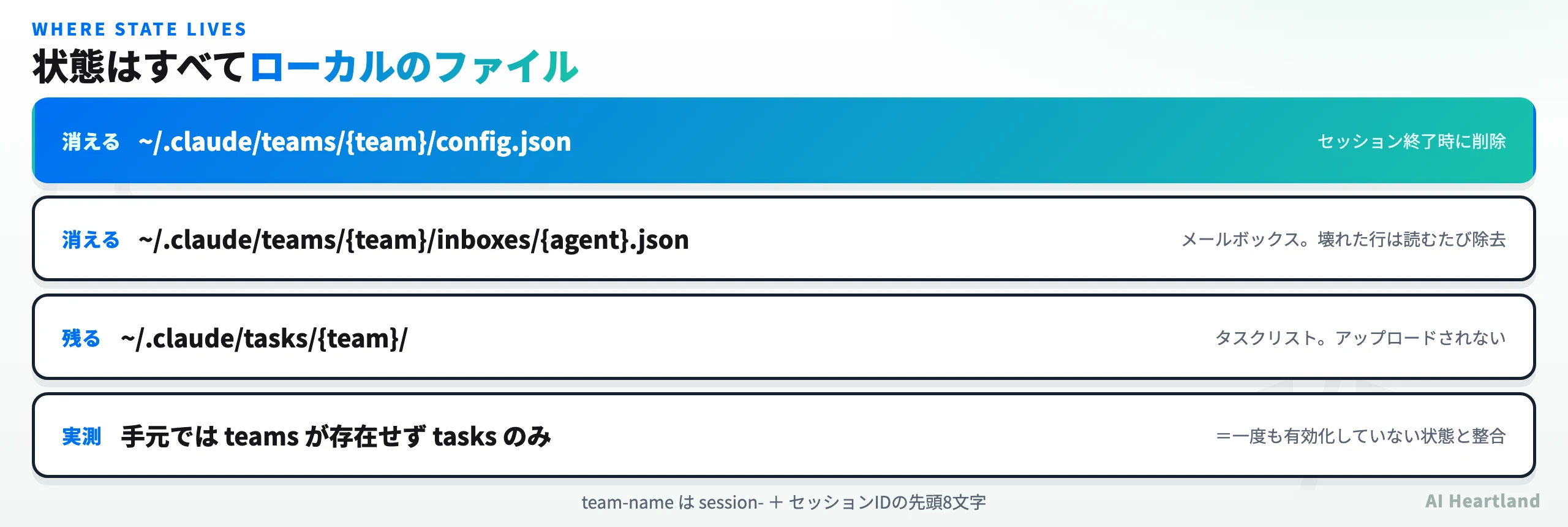 Agent Teamsの状態がローカルファイルとして保存される構成図。teams配下のconfig.jsonとinboxes、tasks配下のタスクリストの関係と、セッション終了時の削除有無を示す。
