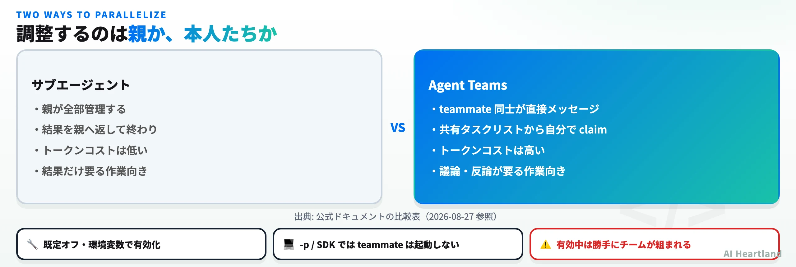 サブエージェントとAgent Teamsの違いを示す図。サブエージェントは親が管理し結果を返すのに対し、Agent Teamsはteammate同士が直接メッセージを送り共有タスクリストから仕事を取ることを示す。