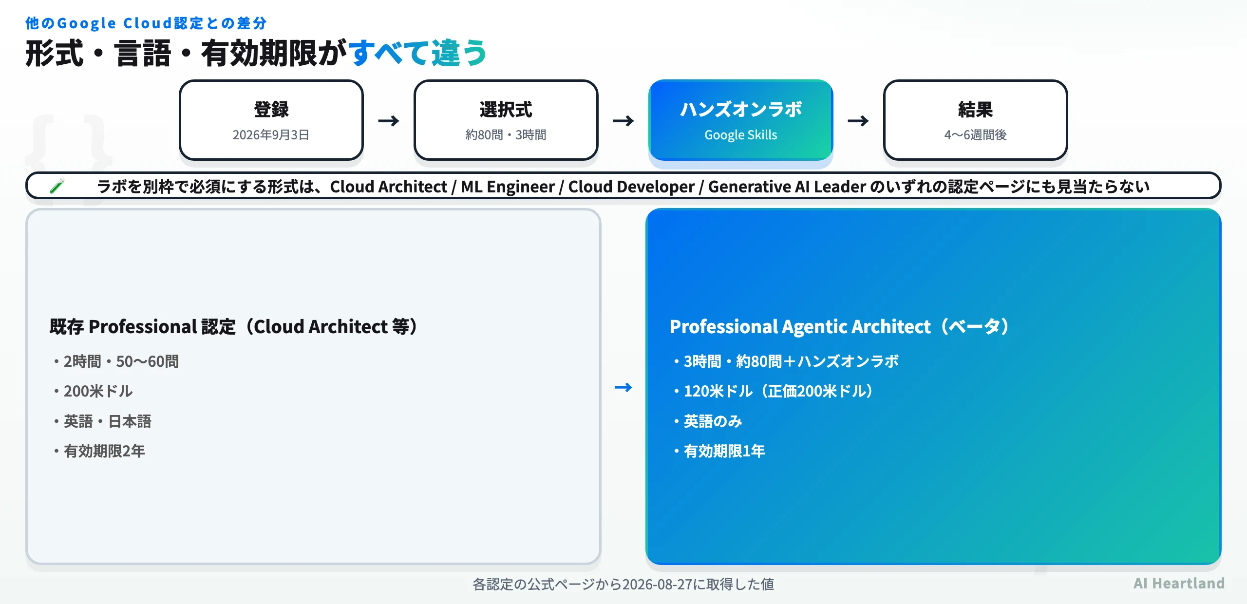 既存Google Cloud Professional認定とAgentic Architectの形式差分