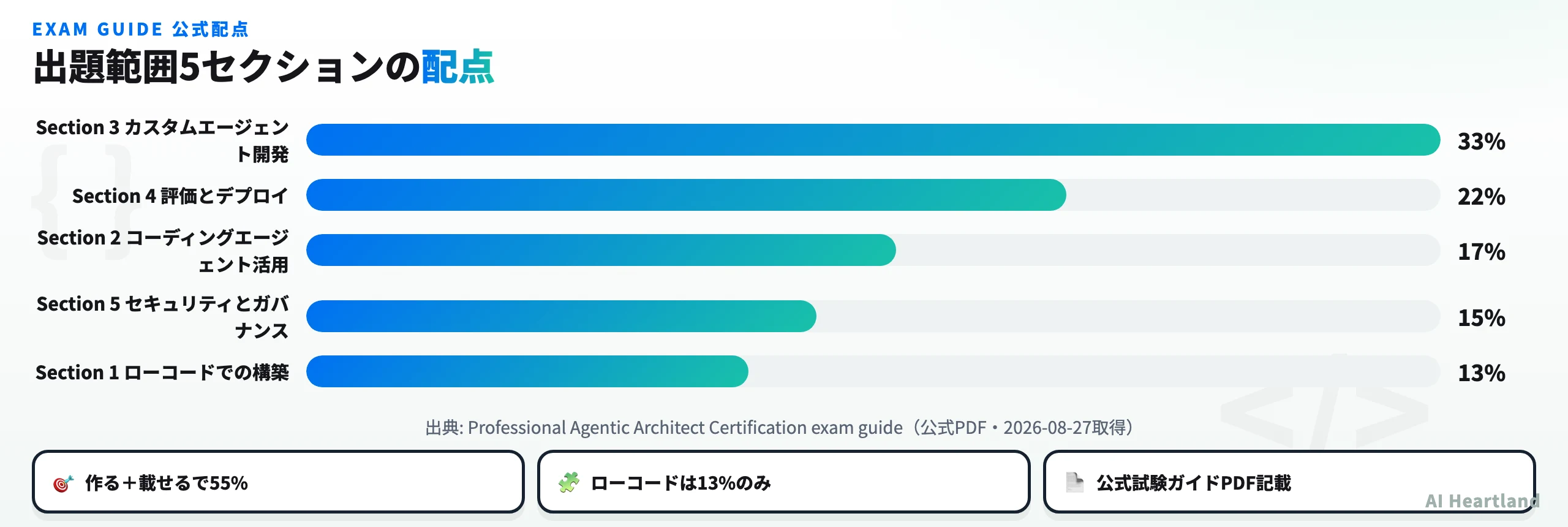 Professional Agentic Architect 出題範囲5セクションの配点。Section 3が約33%で最大