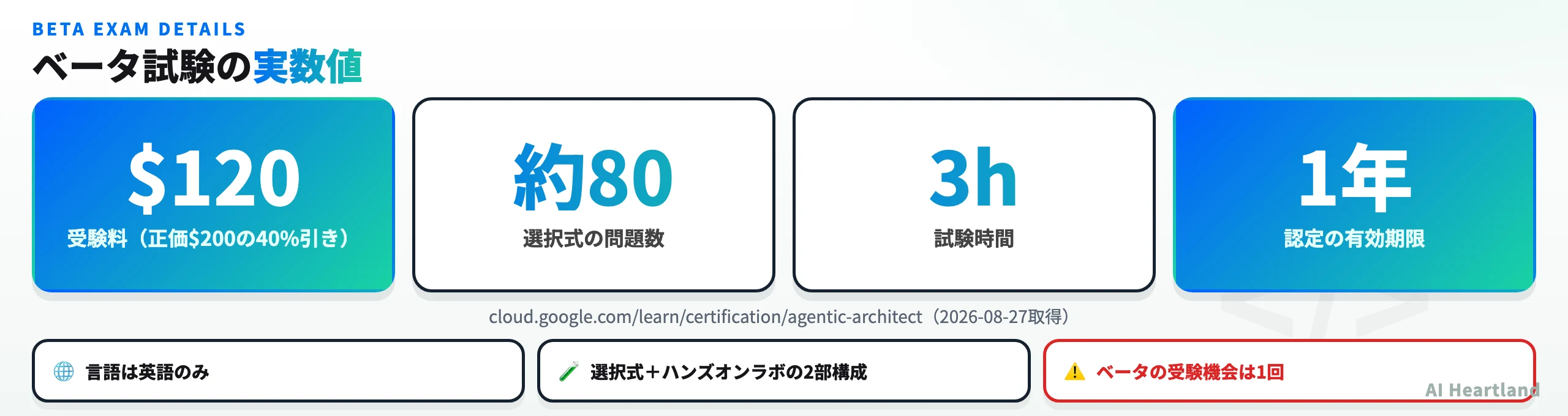 ベータ試験の主要数値：受験料120ドル、約80問、3時間、有効期限1年