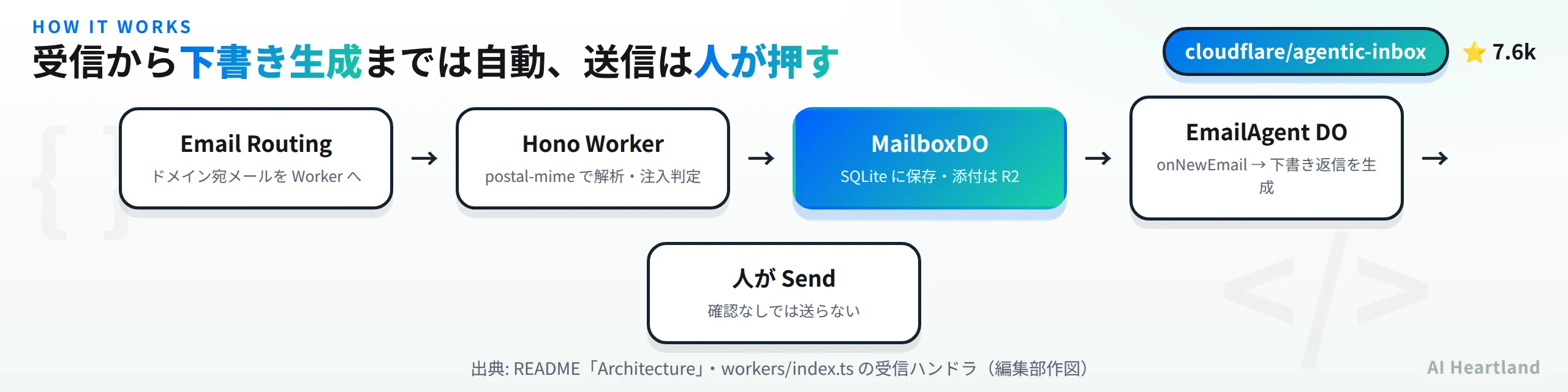 Email Routing→Hono Worker（postal-mimeで解析・注入判定）→MailboxDO（SQLite保存・添付はR2）→EmailAgent DO（onNewEmailで下書き生成）→人がSendを押す、の5段階