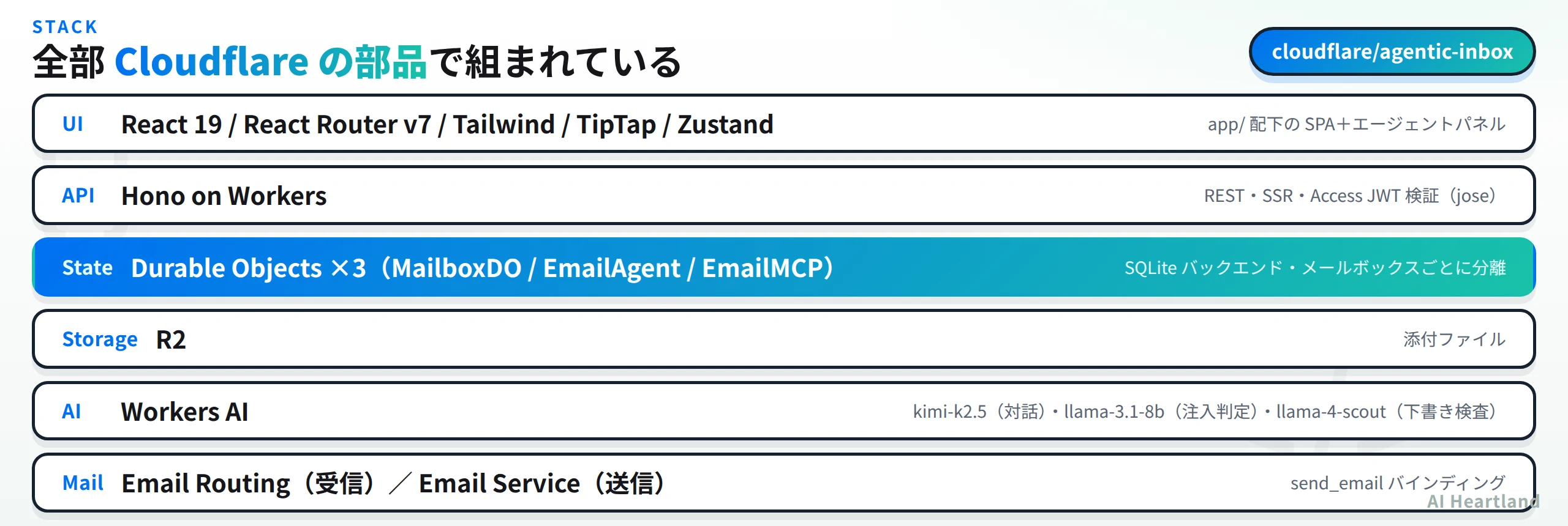 Agentic Inboxの構成。UIはReact 19/React Router v7、APIはHono on Workers、状態はDurable Objects 3種（MailboxDO/EmailAgent/EmailMCP）、添付はR2、AIはWorkers AI、メールはEmail RoutingとEmail Service