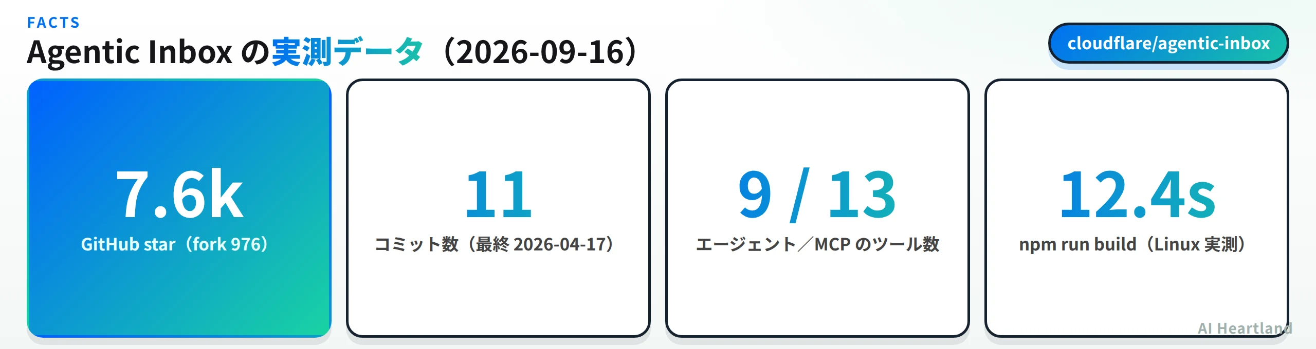 Agentic Inboxの実測データ：GitHub star 7.6k（fork 976）、コミット11件（最終2026-04-17）、エージェント9ツール／MCP 13ツール、npm run build 12.4秒
