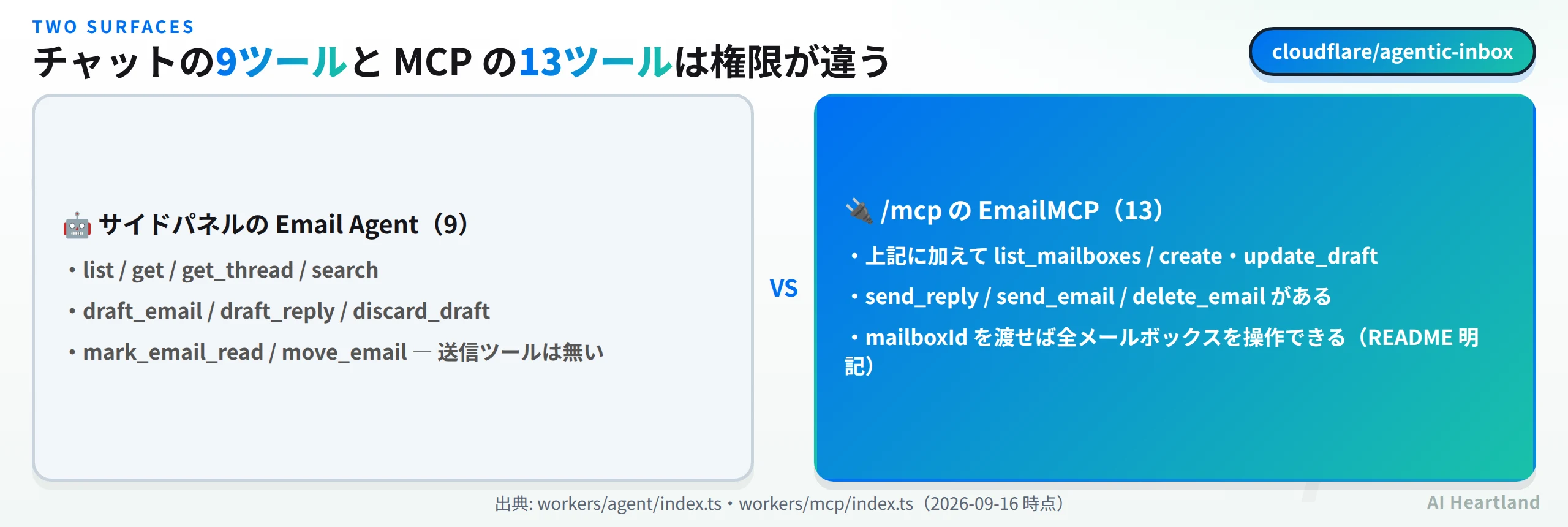 サイドパネルのEmail Agent（9ツール・送信なし）と、/mcpのEmailMCP（13ツール・send_reply/send_email/delete_emailあり・mailboxIdで全メールボックス操作可）の比較