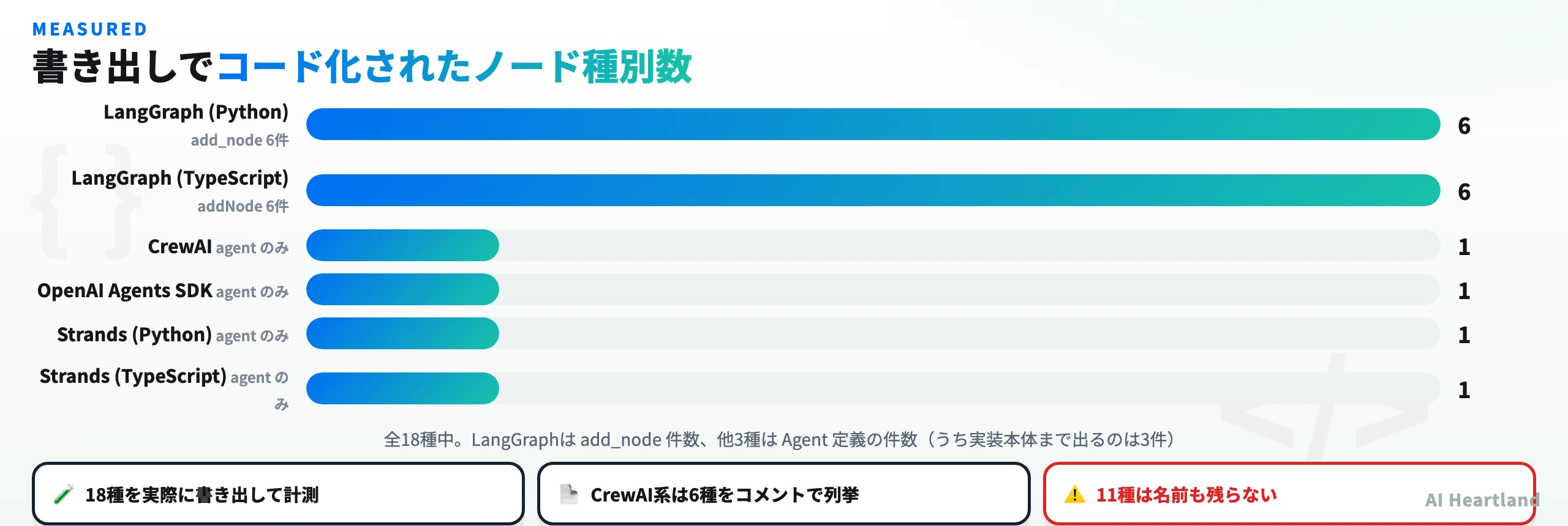 書き出しでコード化されたノード種別数の棒グラフ。LangGraph（Python）6、LangGraph（TypeScript）6、CrewAI 1、OpenAI Agents SDK 1、Strands（Python）1、Strands（TypeScript）1