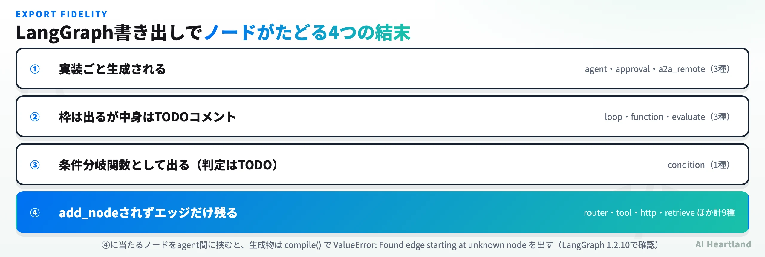 LangGraph書き出しでノードがたどる4つの結末を示す階層図。①実装ごと生成される（agent・approval・a2a_remote 3種）②枠は出るが中身はTODOコメント（loop・function・evaluate 3種）③条件分岐関数として出る（condition 1種）④add_nodeされずエッジだけ残る（router・tool・http・retrieveほか計9種）