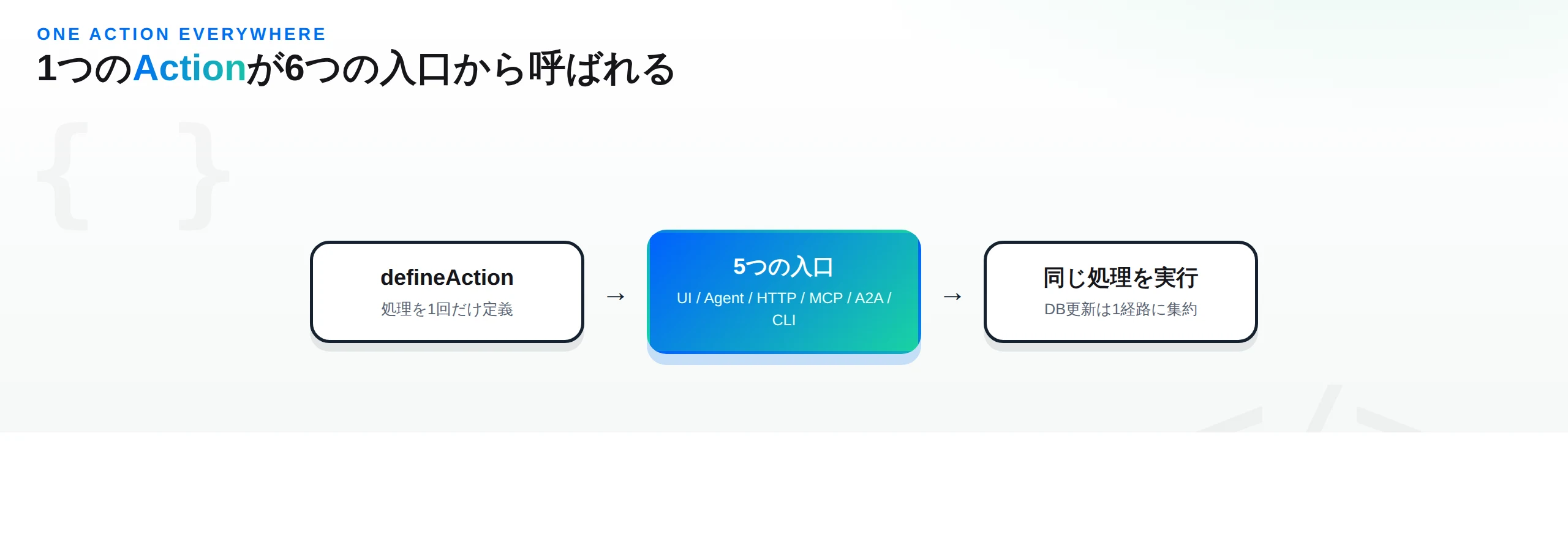 1つのActionが複数の入口から呼ばれる流れ。defineActionで1回定義し、UI・Agent・HTTP・MCP・A2A・CLIから呼ばれ、DB更新は1経路に集約される