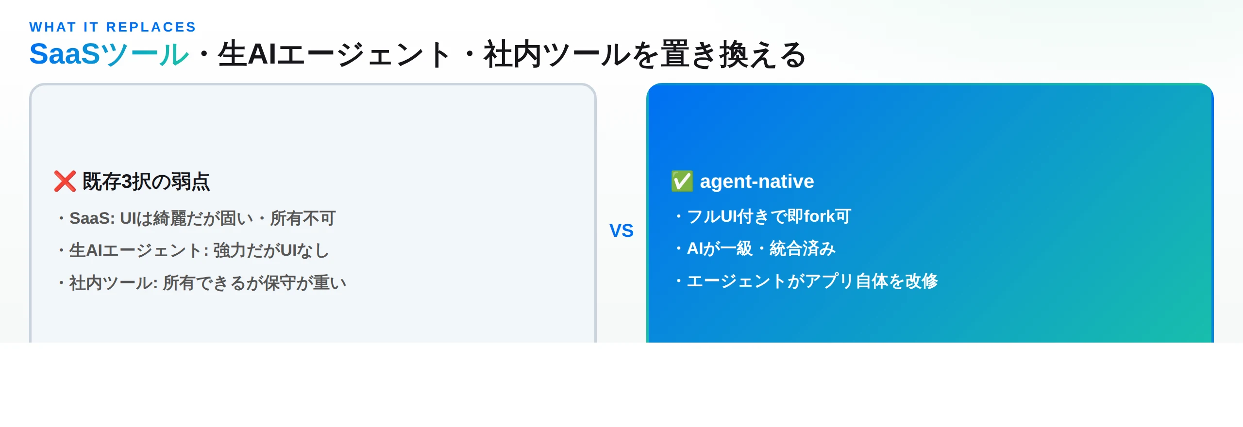 Agent-Nativeが代替する3つの既存選択肢。SaaSは固く所有不可、生AIエージェントはUIなし、社内ツールは保守が重い。agent-nativeはフルUI付きで即fork可・AI一級統合・エージェントがアプリ自体を改修