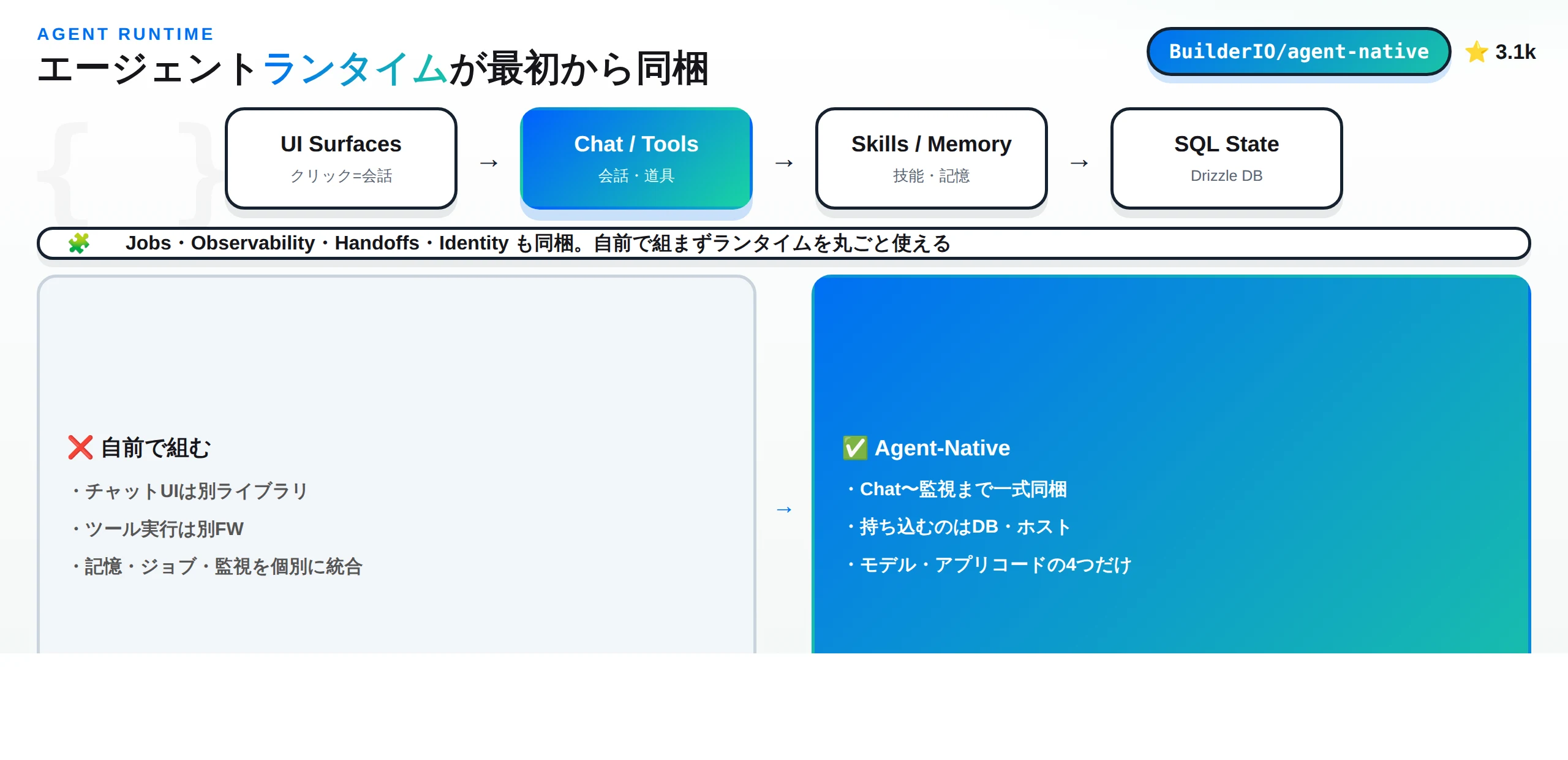 エージェントランタイムの構成。UI Surfaces・Chat/Tools・Skills/Memory・SQL Stateが連なり、Jobs・Observability・Handoffs・Identityも同梱。持ち込むのはDB・ホスティング・モデル・アプリコードの4つだけ