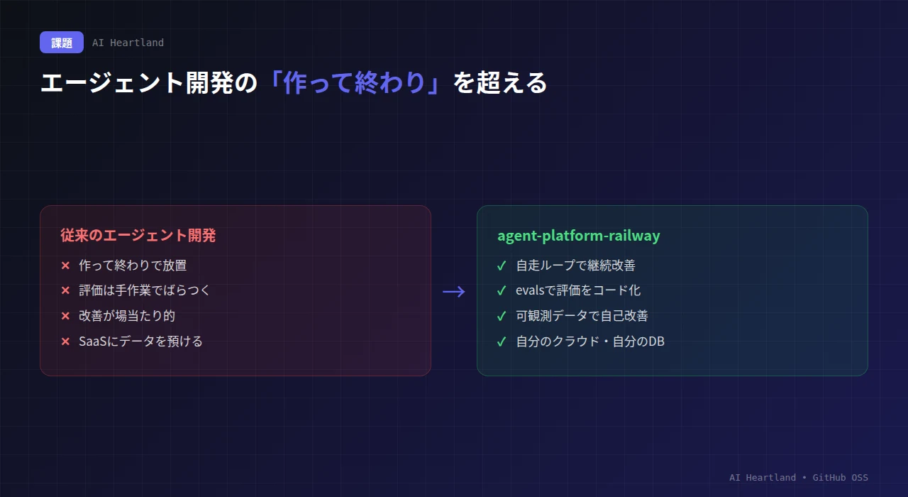 従来のエージェント開発の課題（作って終わり・手作業の評価・SaaSにデータを預ける）を、agent-platform-railwayが自走ループ・自動評価・自分のクラウドで解決する対比図