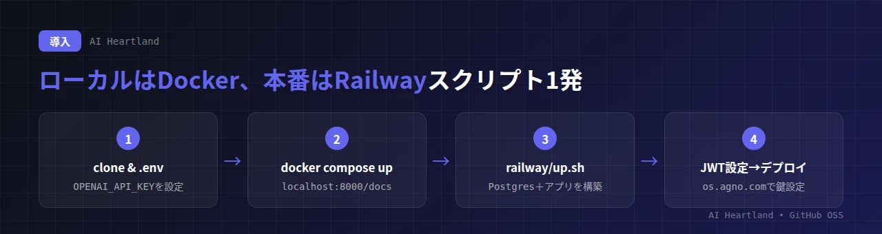 agent-platform-railwayの導入フロー：ローカルはDockerでgit clone→.env設定→docker compose up、本番はRailwayスクリプトでPostgreSQLとアプリをプライベート構築しJWT設定する流れ