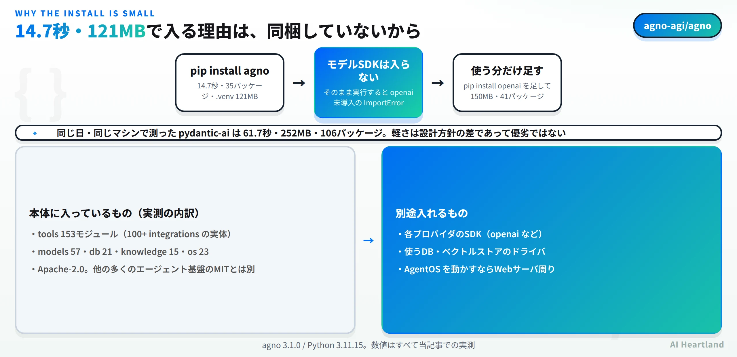 pip install agnoは14.7秒で35パッケージ、.venvは121MB。ただしモデルSDKは入らずそのまま実行するとopenai未導入のImportErrorになり、pip install openaiを足すと150MB・41パッケージ。本体にはtools 153モジュールとmodels 57とdb 21とknowledge 15とos 23が入り、ライセンスはApache-2.0。同じ日同じマシンで測ったpydantic-aiは61.7秒・252MB・106パッケージ