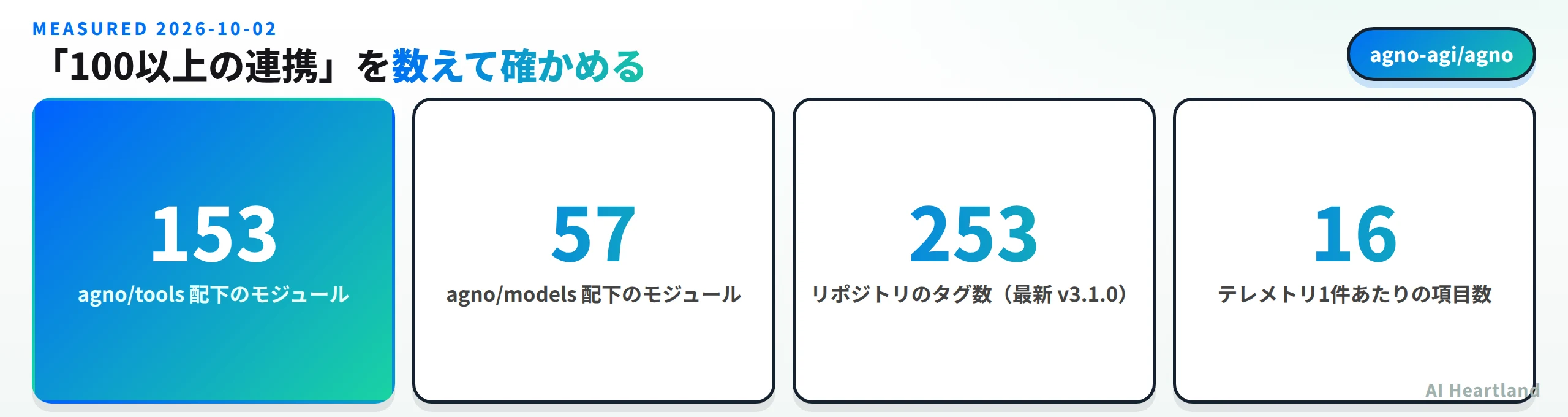 agno/tools配下のモジュールは153、agno/models配下は57、リポジトリのタグ数は253で最新はv3.1.0、テレメトリ1件あたりの項目数は16