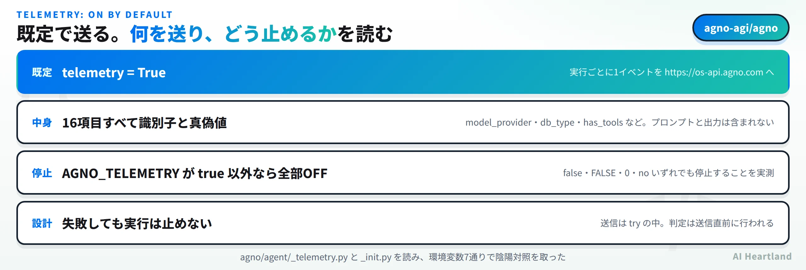テレメトリは既定でtelemetry=Trueで実行ごとに1イベントをos-api.agno.comへ送る。中身は16項目すべて識別子と真偽値でmodel_providerとdb_typeとhas_toolsなどプロンプトと出力は含まれない。停止はAGNO_TELEMETRYがtrue以外なら全部OFFでfalseとFALSEと0とnoいずれでも停止することを実測。設計として失敗しても実行は止めず送信はtryの中で判定は送信直前に行われる