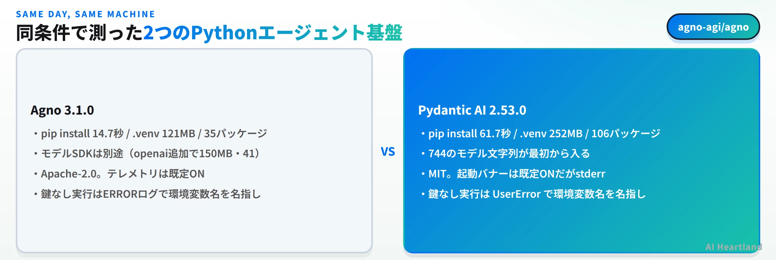 同条件で測った2つのPythonエージェント基盤。Agno 3.1.0はpip install 14.7秒で.venv 121MBで35パッケージ、モデルSDKは別途でopenai追加で150MBと41、Apache-2.0でテレメトリは既定ON、鍵なし実行はERRORログで環境変数名を名指し。Pydantic AI 2.53.0はpip install 61.7秒で.venv 252MBで106パッケージ、744のモデル文字列が最初から入り、MITで起動バナーは既定ONだがstderr、鍵なし実行はUserErrorで環境変数名を名指し