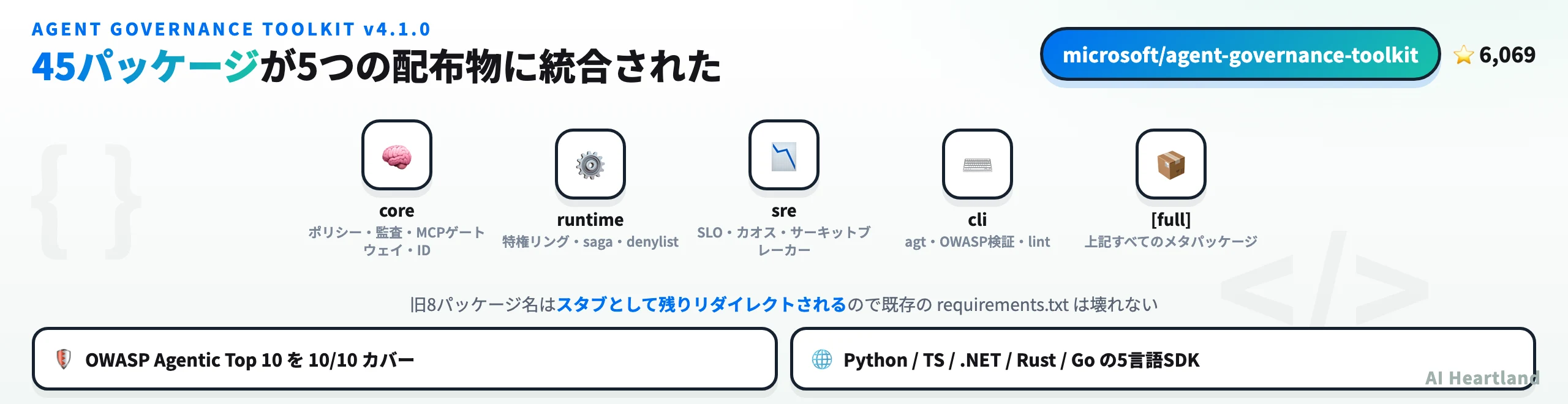 Agent Governance Toolkit v4.1.0のパッケージ統合。45パッケージがcore/runtime/sre/cli/[full]の5配布物にまとめられた