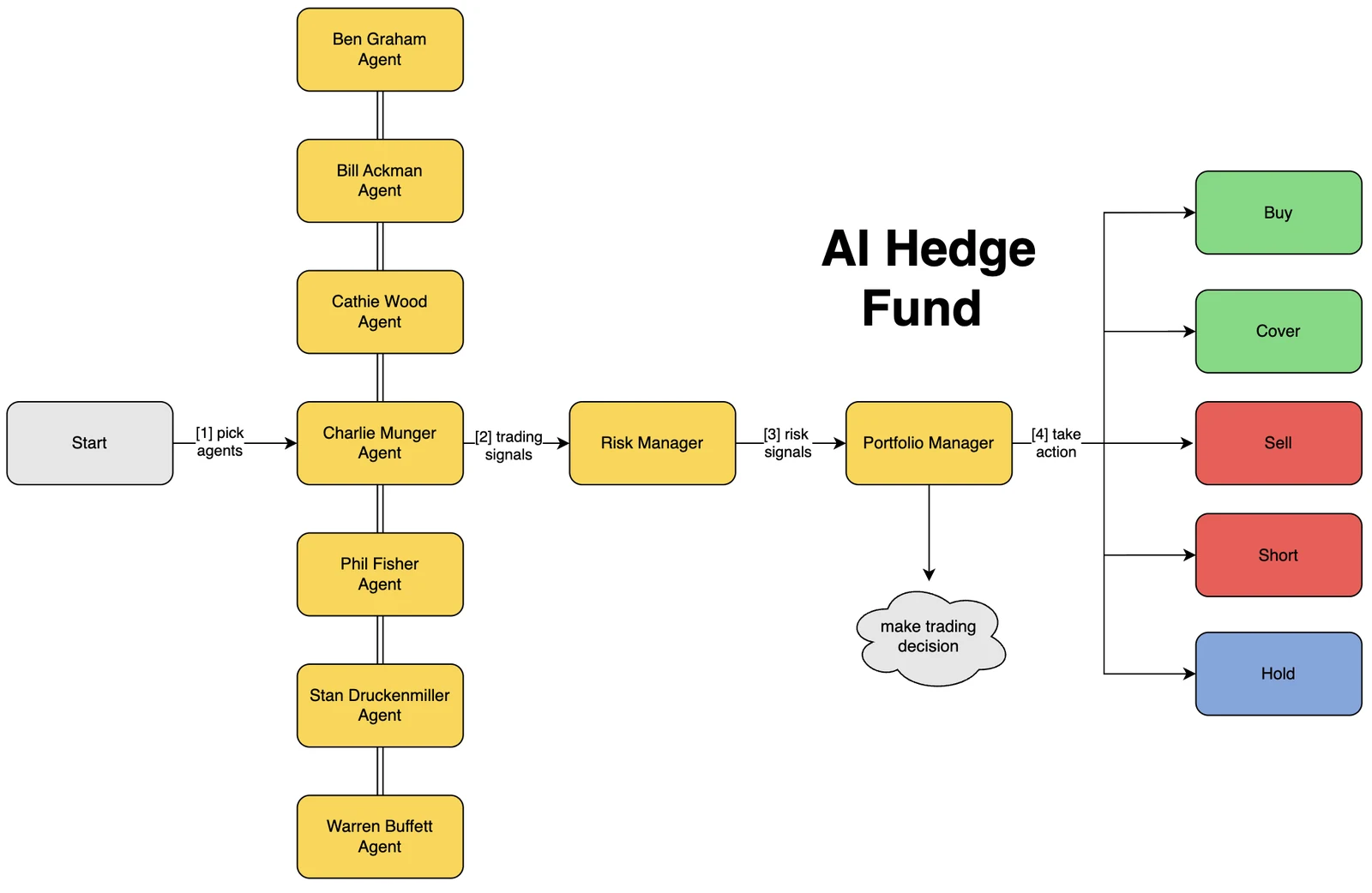 AI Hedge Fundの公式アーキテクチャ図：Startから投資家エージェント群へ、Risk Manager・Portfolio Managerを経てbuy/sell/hold等のアクションへ