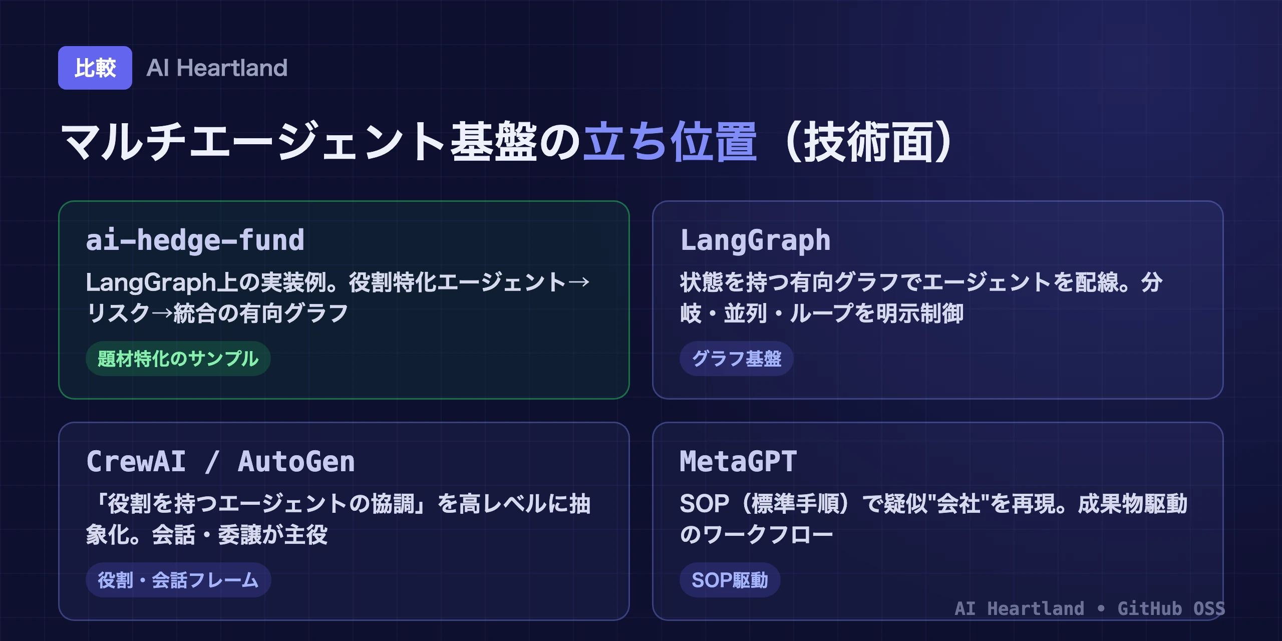 マルチエージェント基盤の立ち位置：ai-hedge-fundはLangGraph上の実装例、LangGraphはグラフ基盤、CrewAI/AutoGenは役割・会話フレーム、MetaGPTはSOP駆動